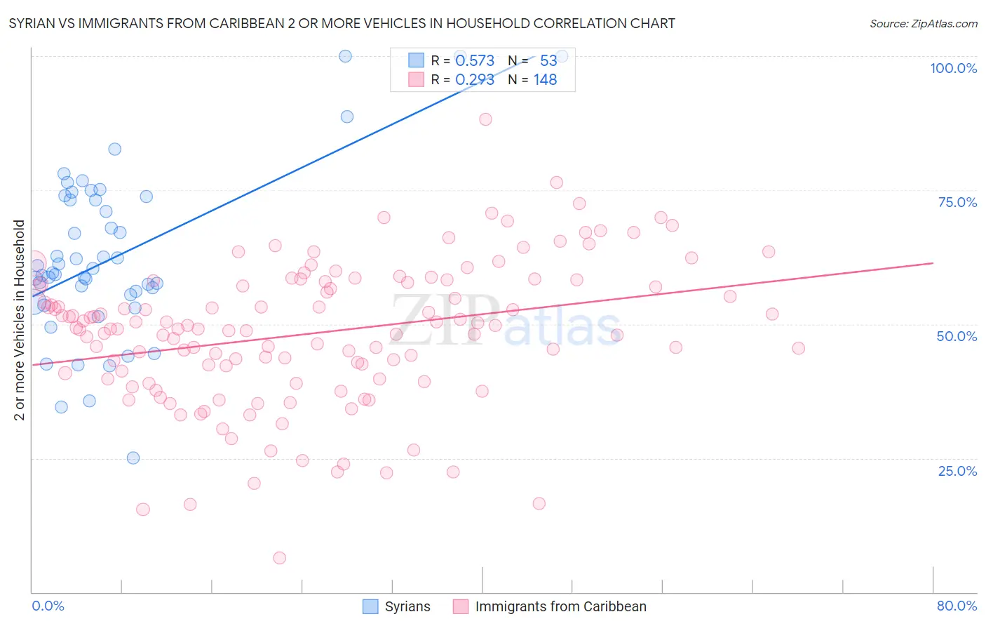 Syrian vs Immigrants from Caribbean 2 or more Vehicles in Household