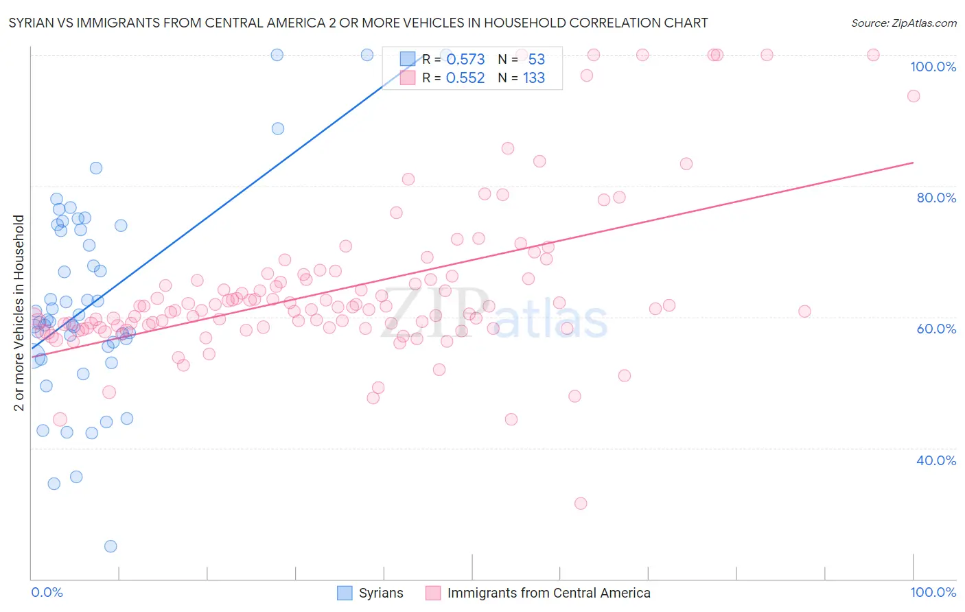 Syrian vs Immigrants from Central America 2 or more Vehicles in Household