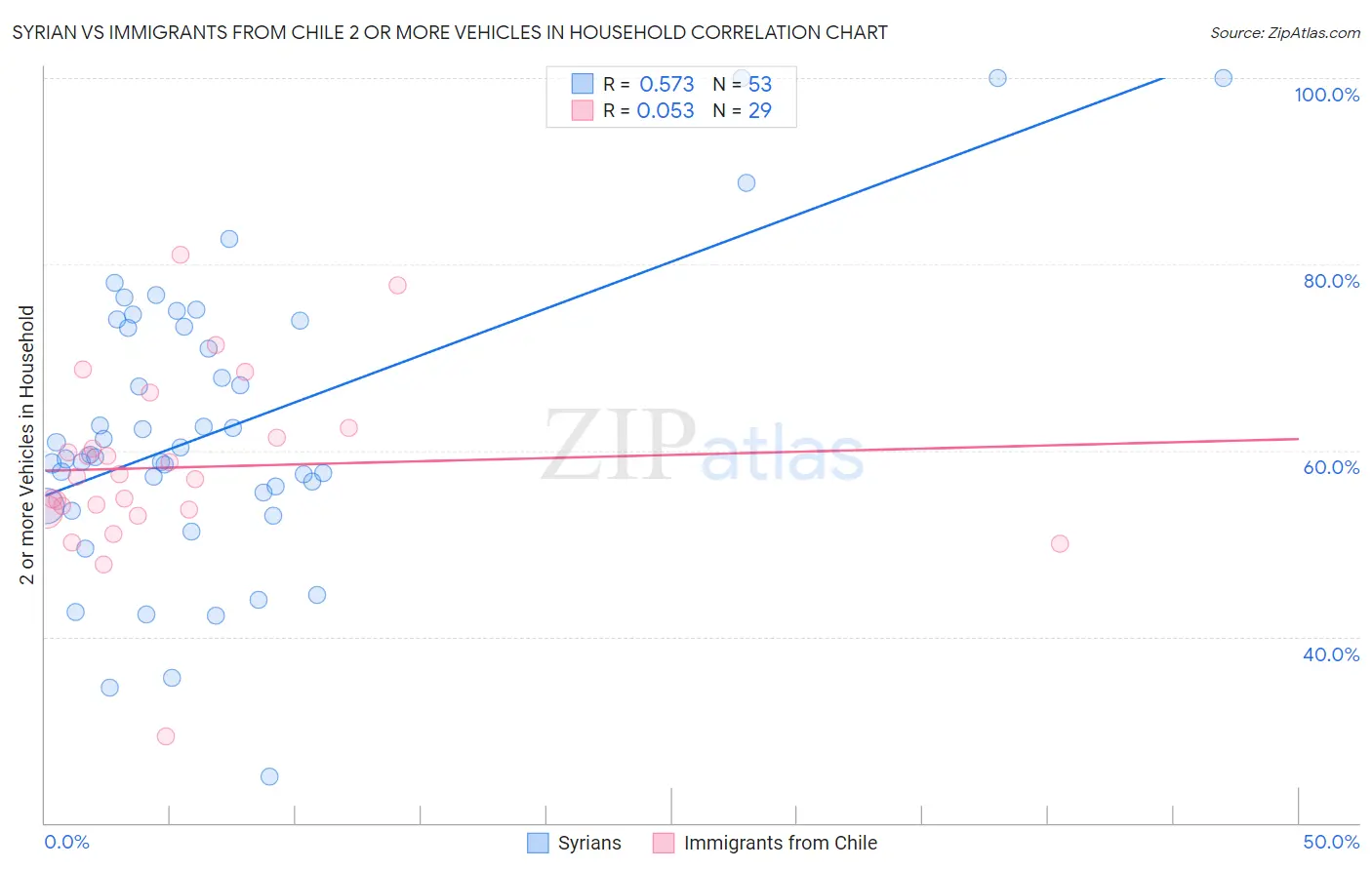 Syrian vs Immigrants from Chile 2 or more Vehicles in Household