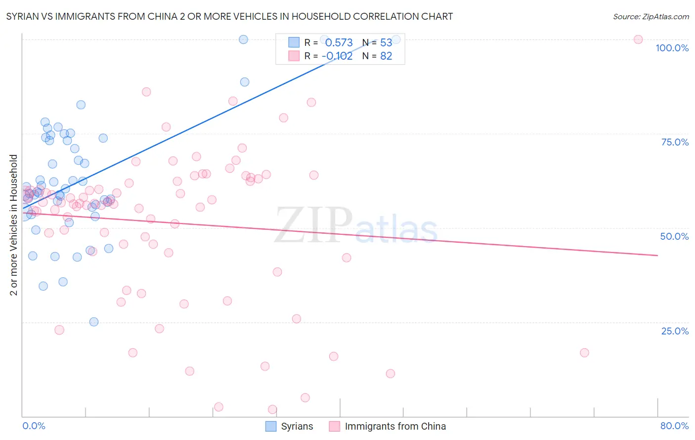 Syrian vs Immigrants from China 2 or more Vehicles in Household