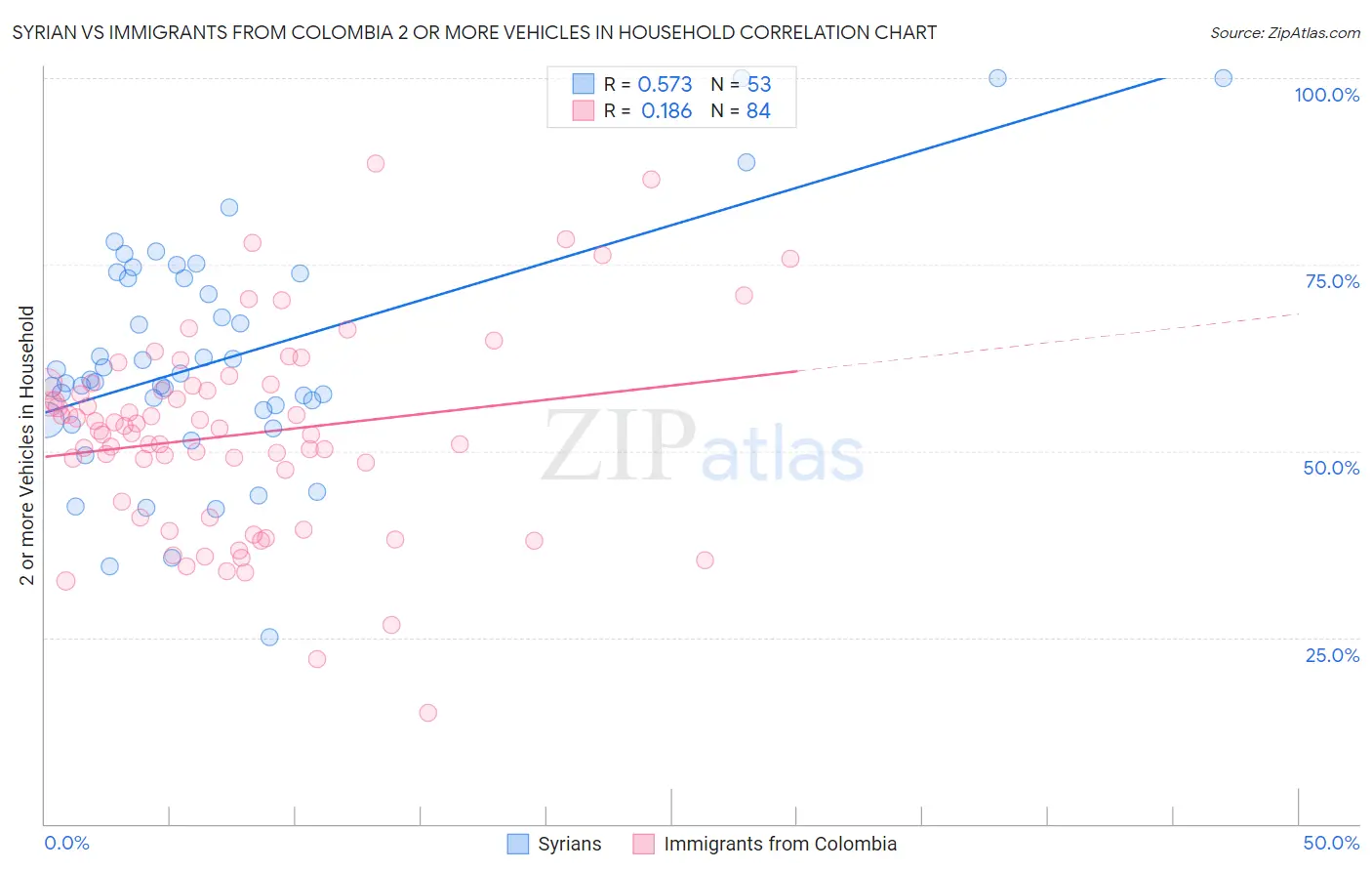 Syrian vs Immigrants from Colombia 2 or more Vehicles in Household