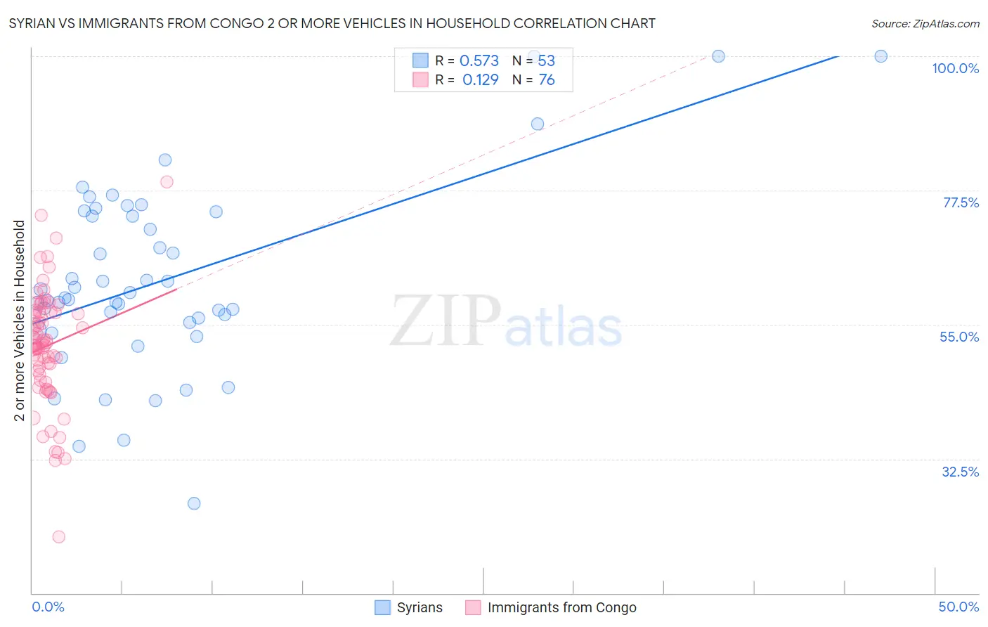 Syrian vs Immigrants from Congo 2 or more Vehicles in Household