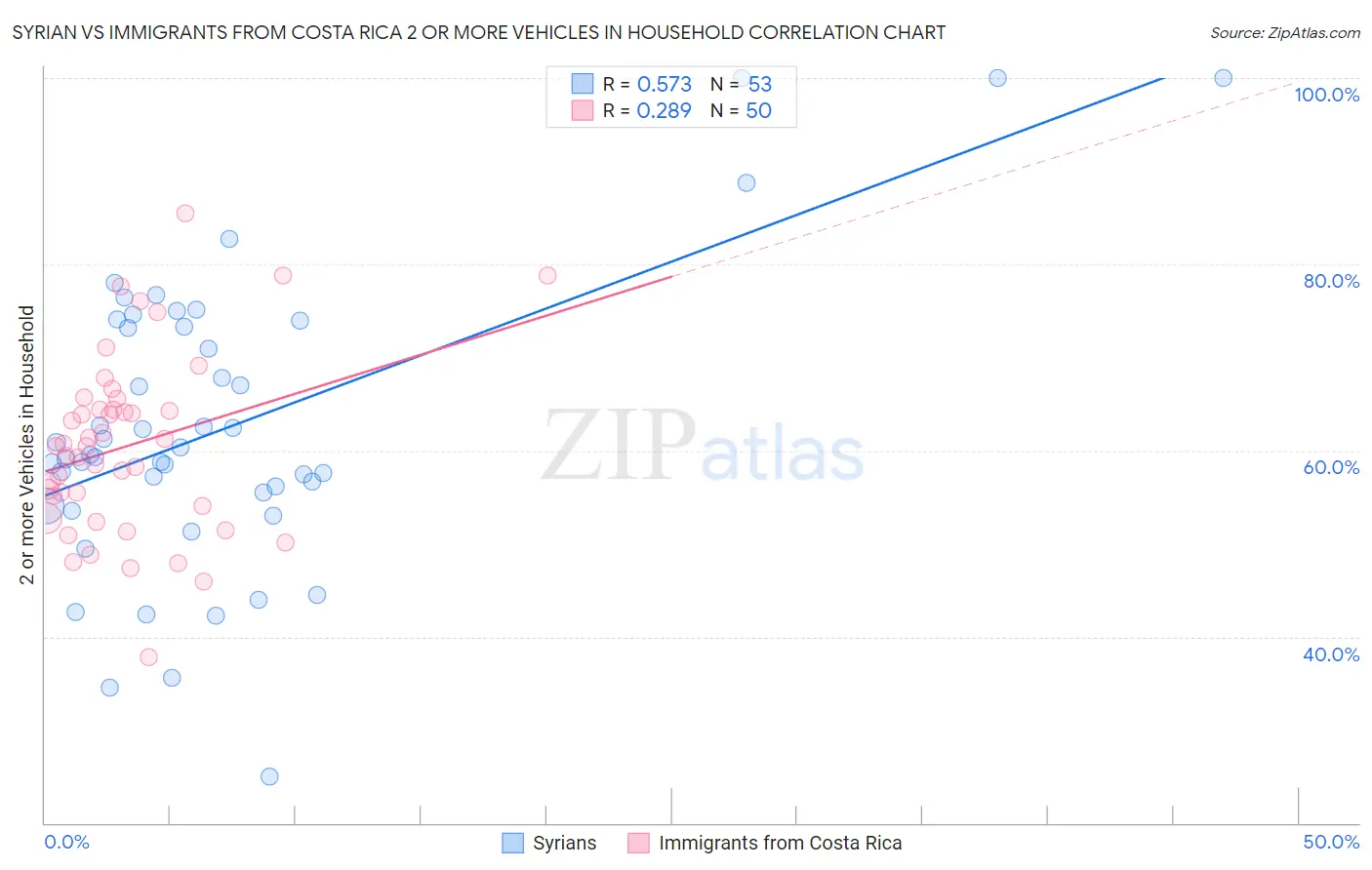 Syrian vs Immigrants from Costa Rica 2 or more Vehicles in Household