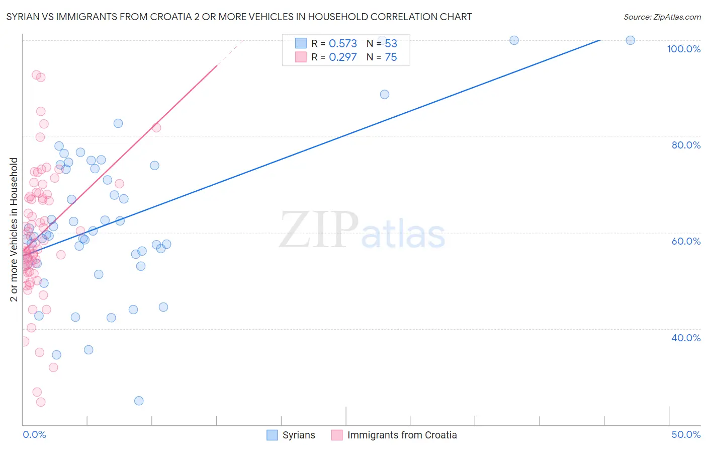 Syrian vs Immigrants from Croatia 2 or more Vehicles in Household