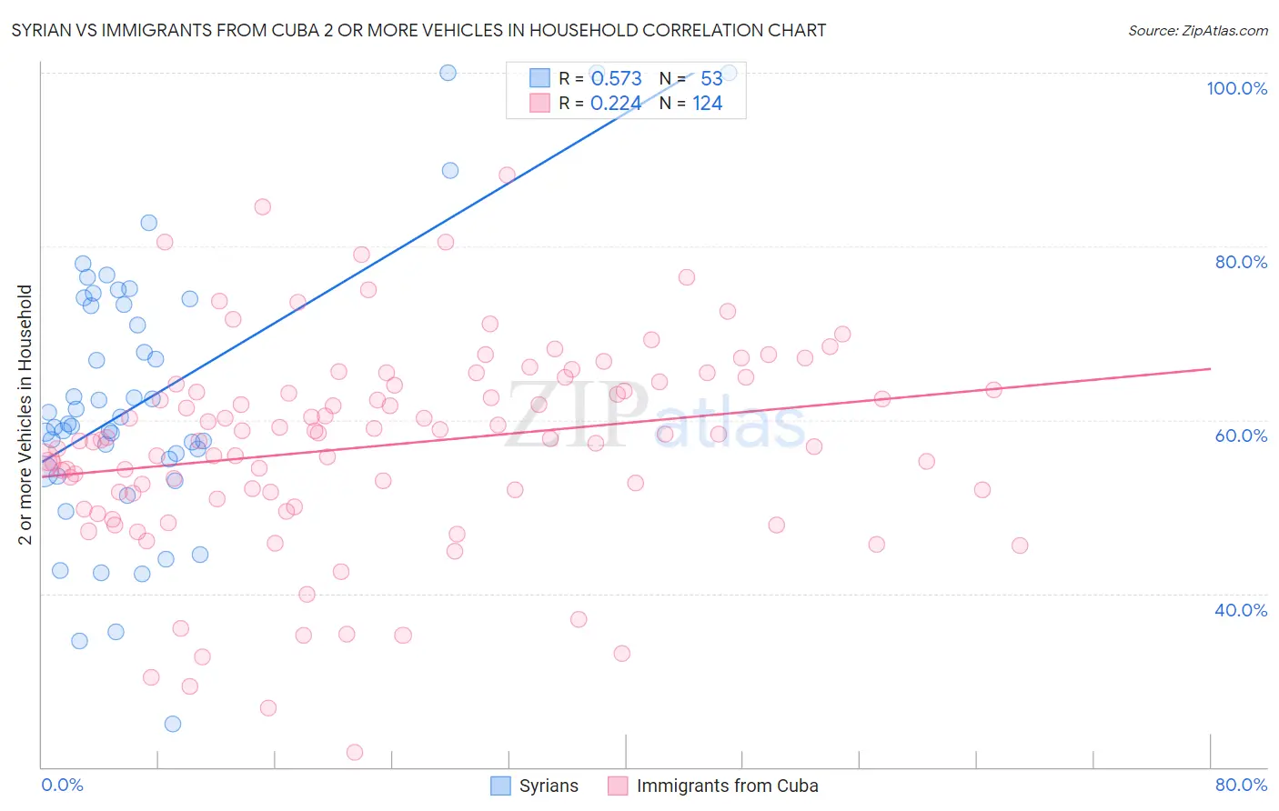 Syrian vs Immigrants from Cuba 2 or more Vehicles in Household
