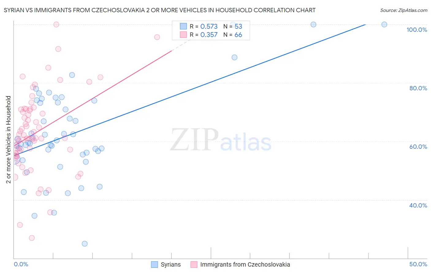 Syrian vs Immigrants from Czechoslovakia 2 or more Vehicles in Household