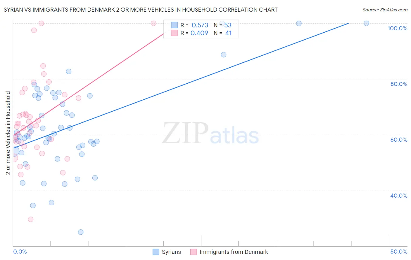 Syrian vs Immigrants from Denmark 2 or more Vehicles in Household