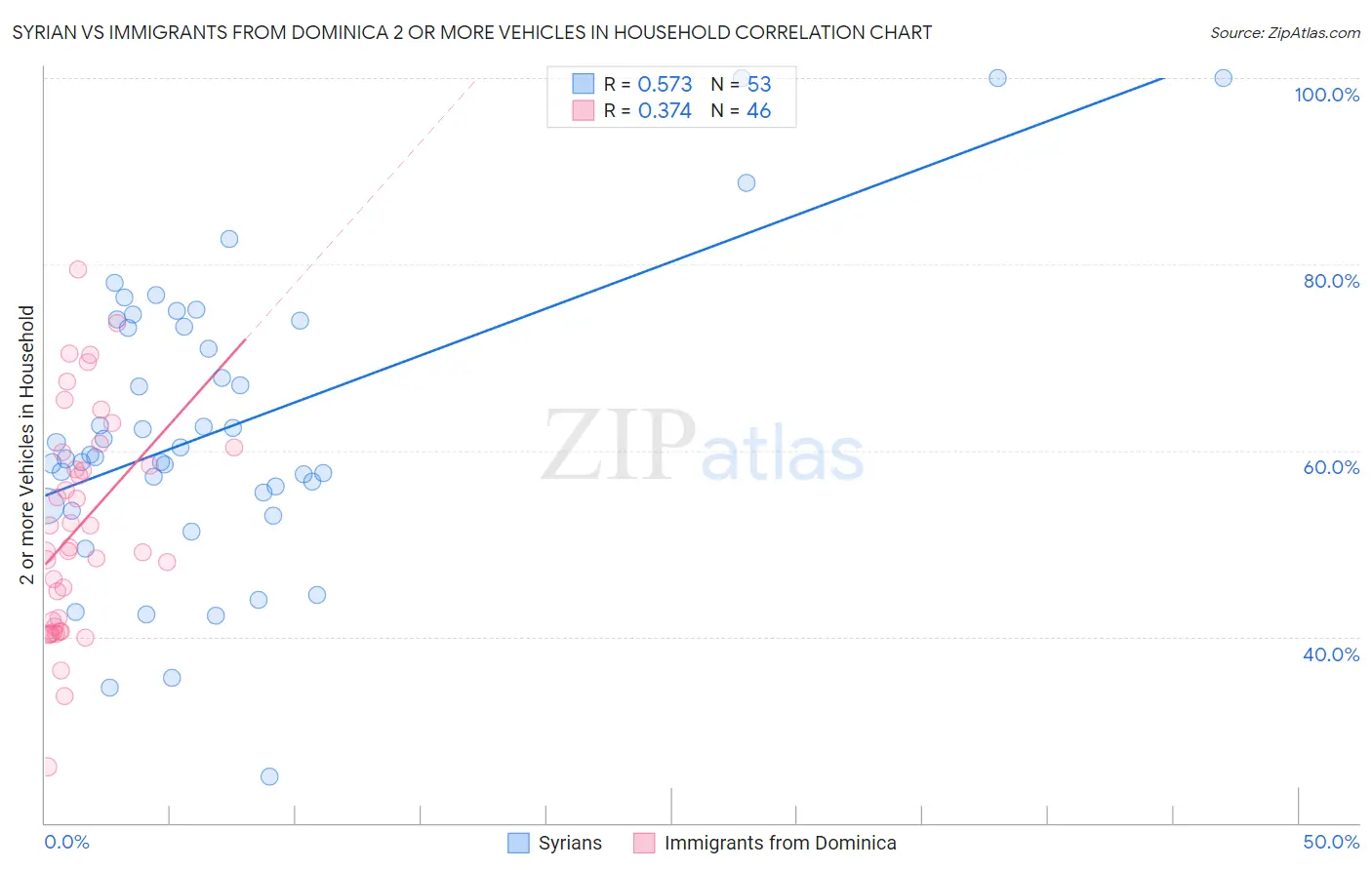 Syrian vs Immigrants from Dominica 2 or more Vehicles in Household