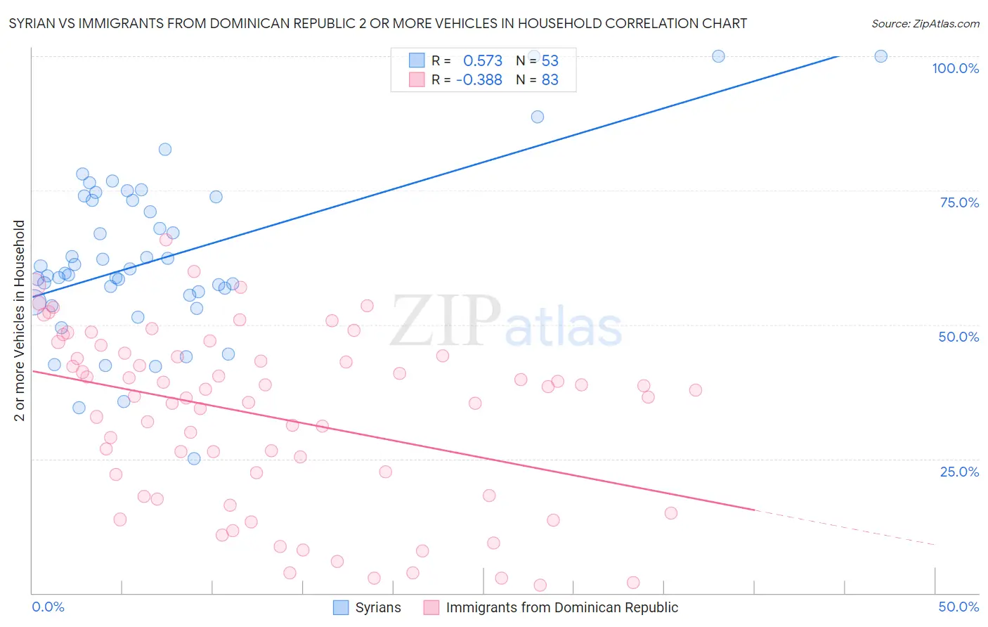 Syrian vs Immigrants from Dominican Republic 2 or more Vehicles in Household