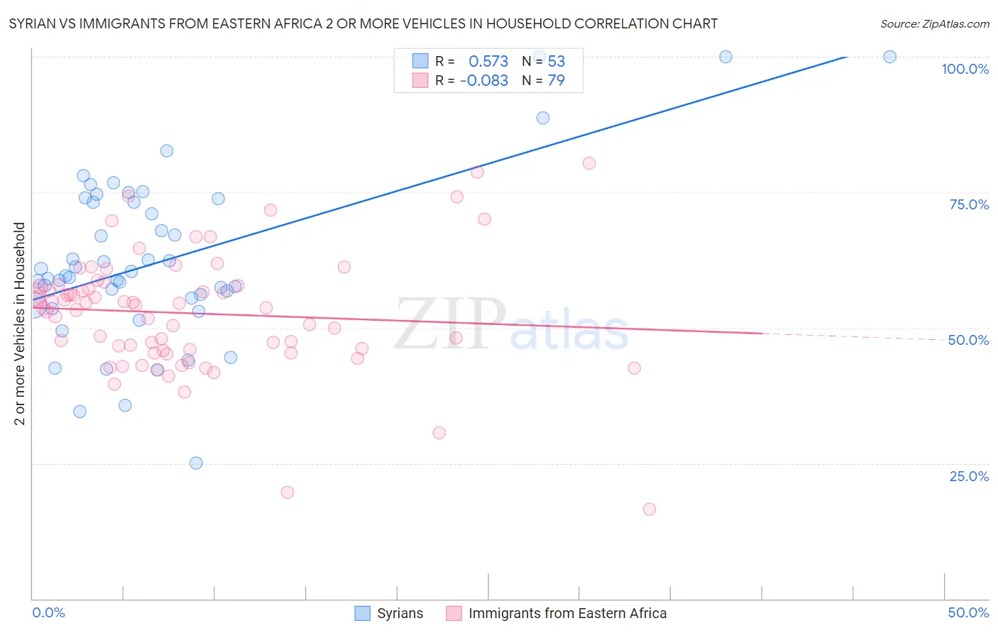 Syrian vs Immigrants from Eastern Africa 2 or more Vehicles in Household