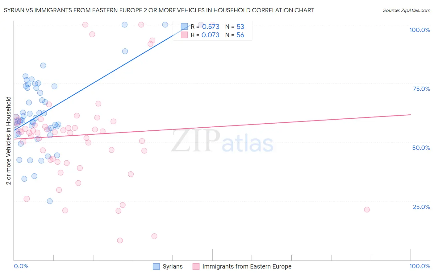 Syrian vs Immigrants from Eastern Europe 2 or more Vehicles in Household