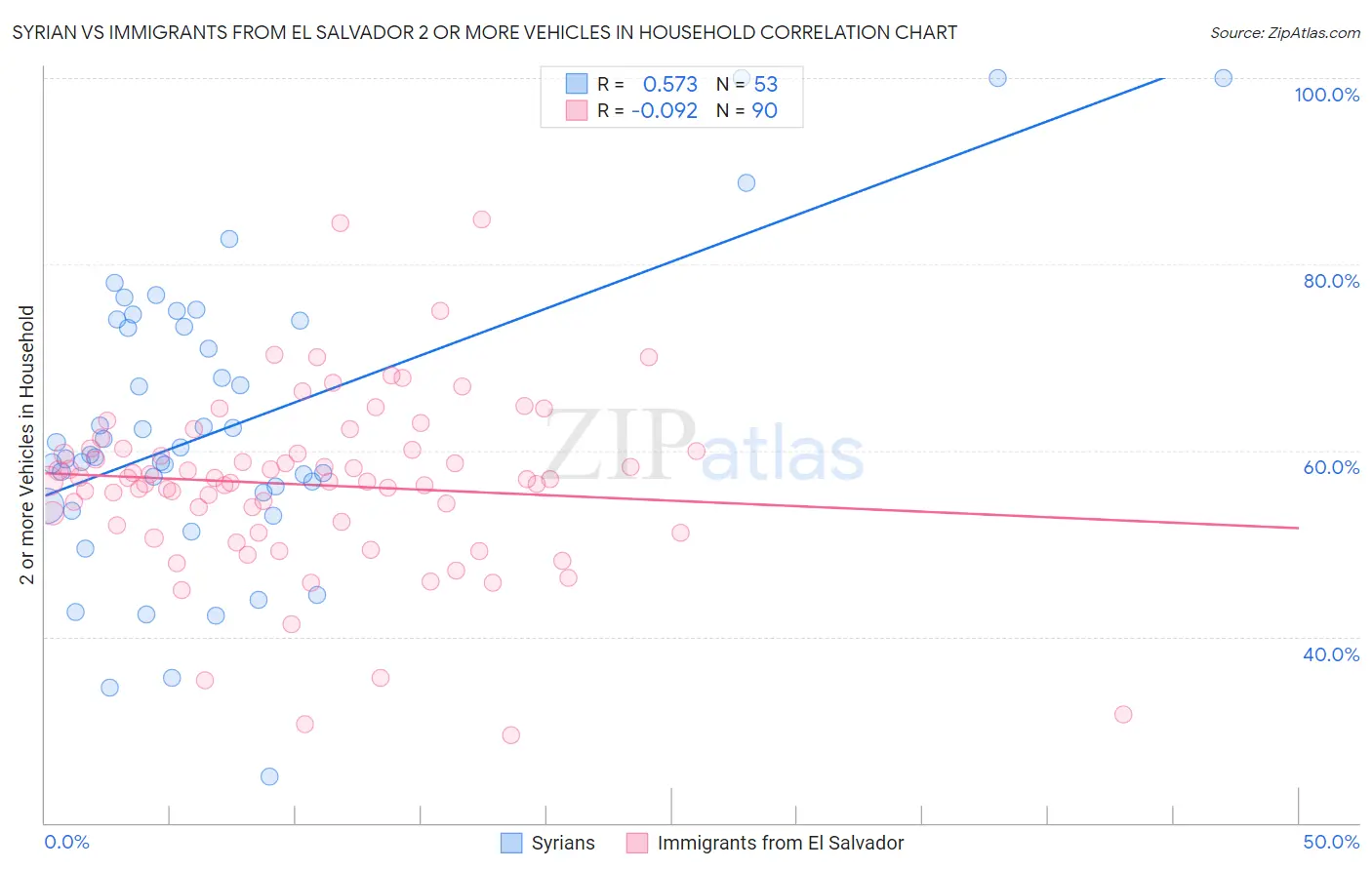 Syrian vs Immigrants from El Salvador 2 or more Vehicles in Household