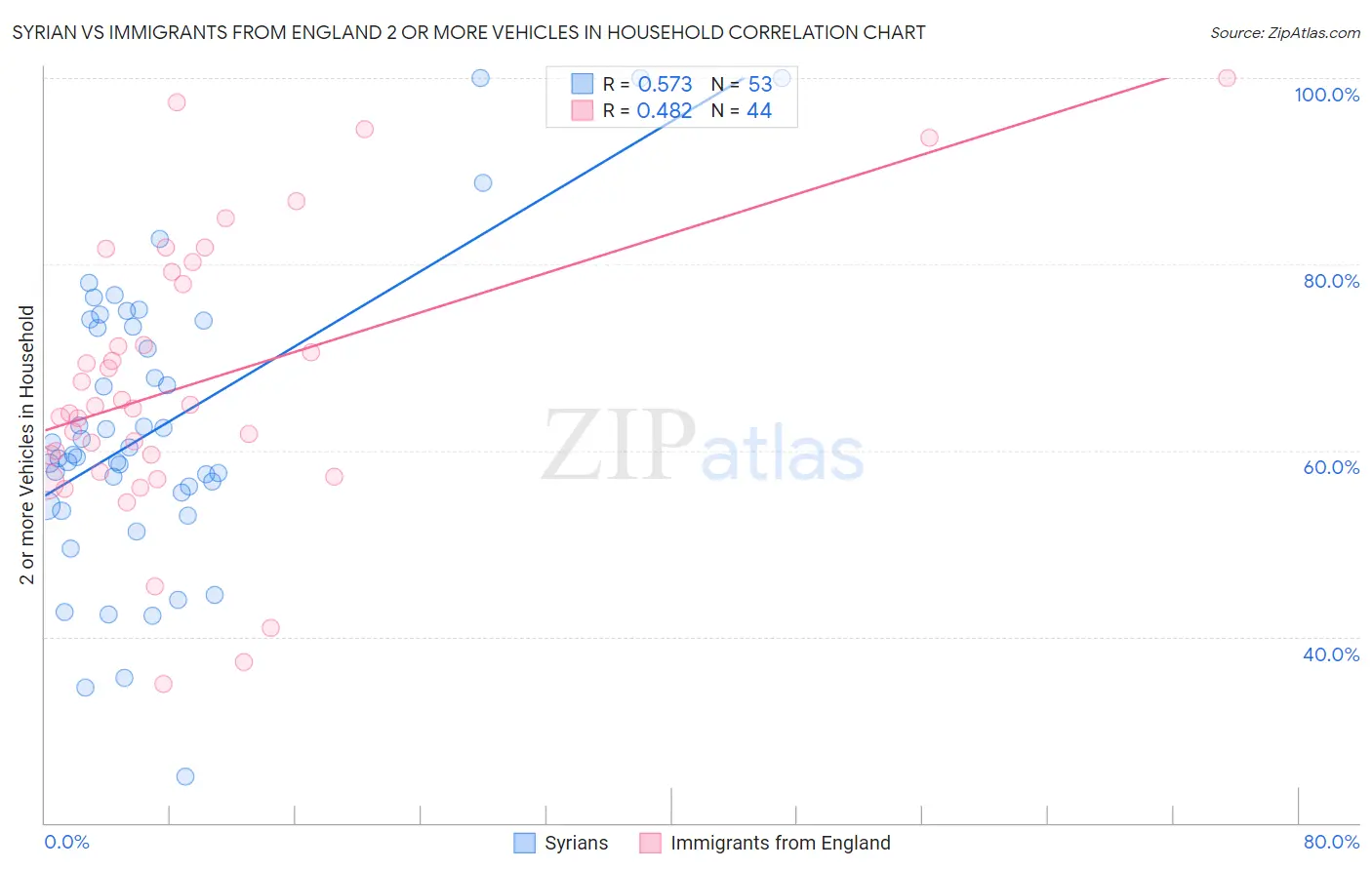 Syrian vs Immigrants from England 2 or more Vehicles in Household