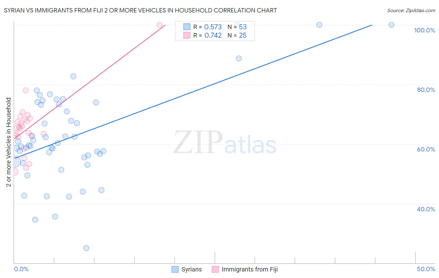 Syrian vs Immigrants from Fiji 2 or more Vehicles in Household