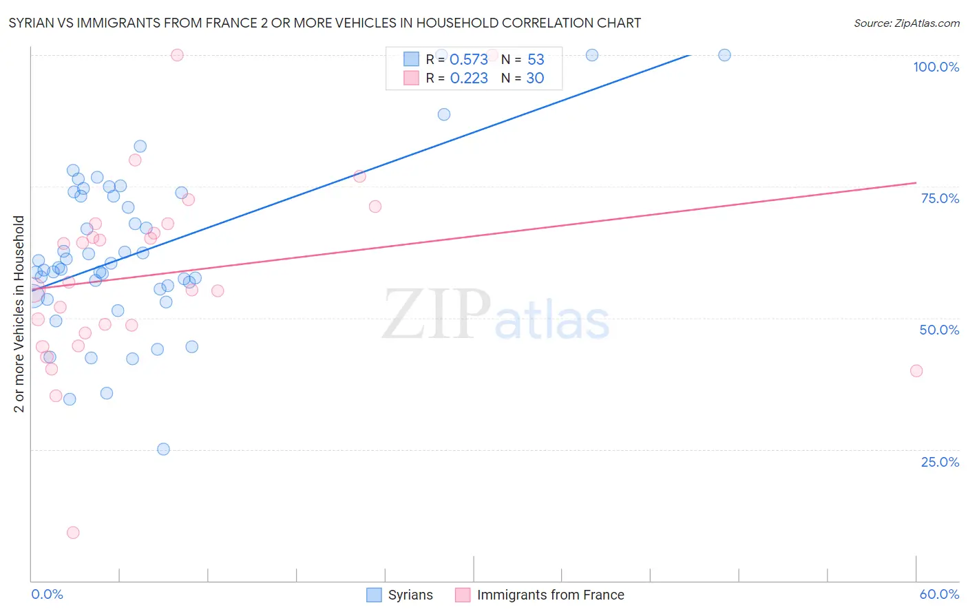 Syrian vs Immigrants from France 2 or more Vehicles in Household