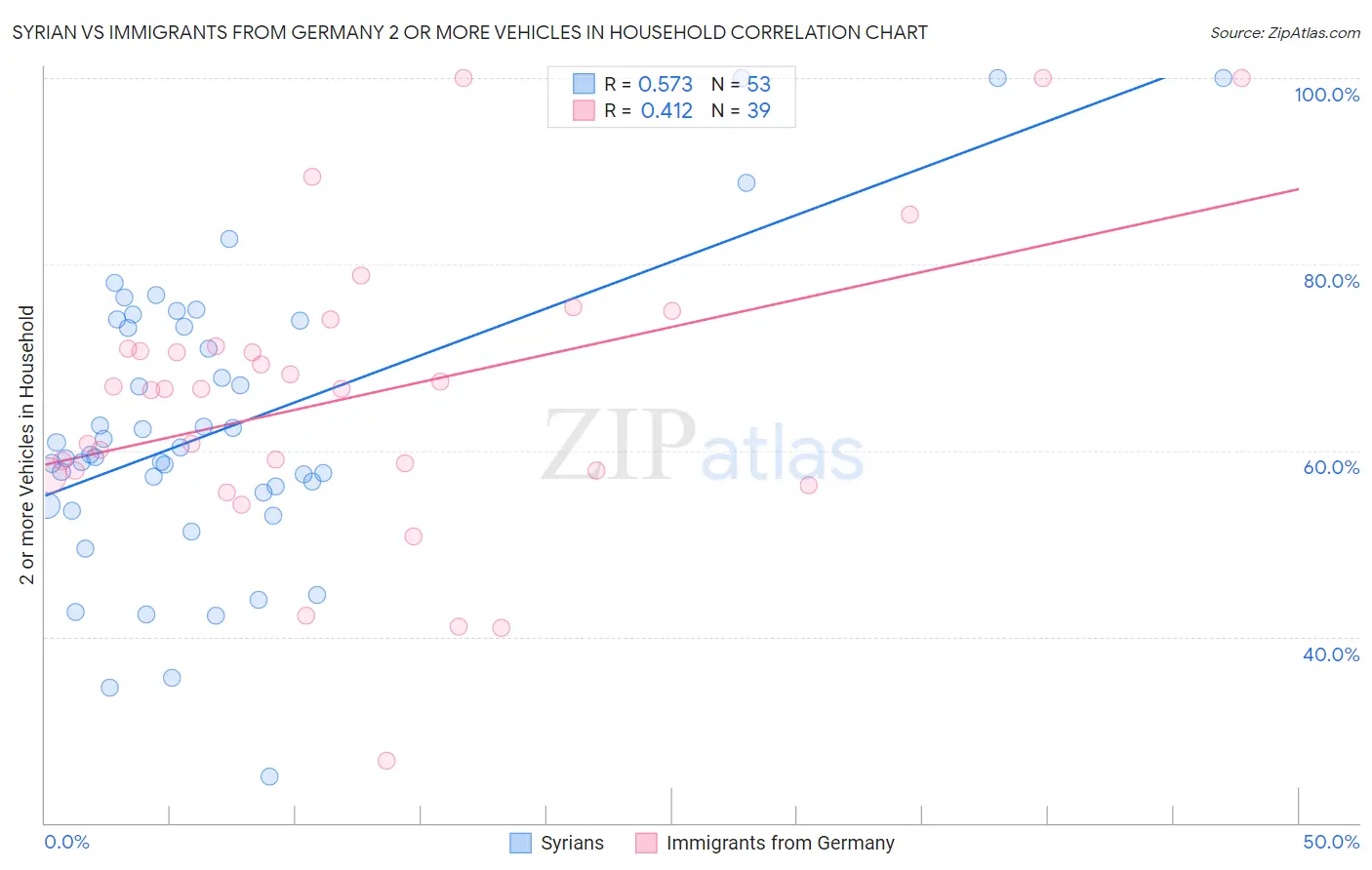 Syrian vs Immigrants from Germany 2 or more Vehicles in Household