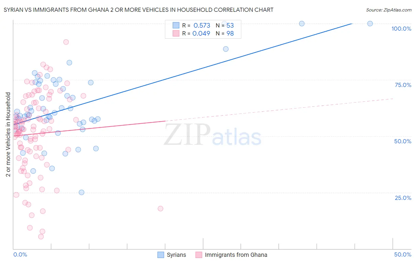 Syrian vs Immigrants from Ghana 2 or more Vehicles in Household