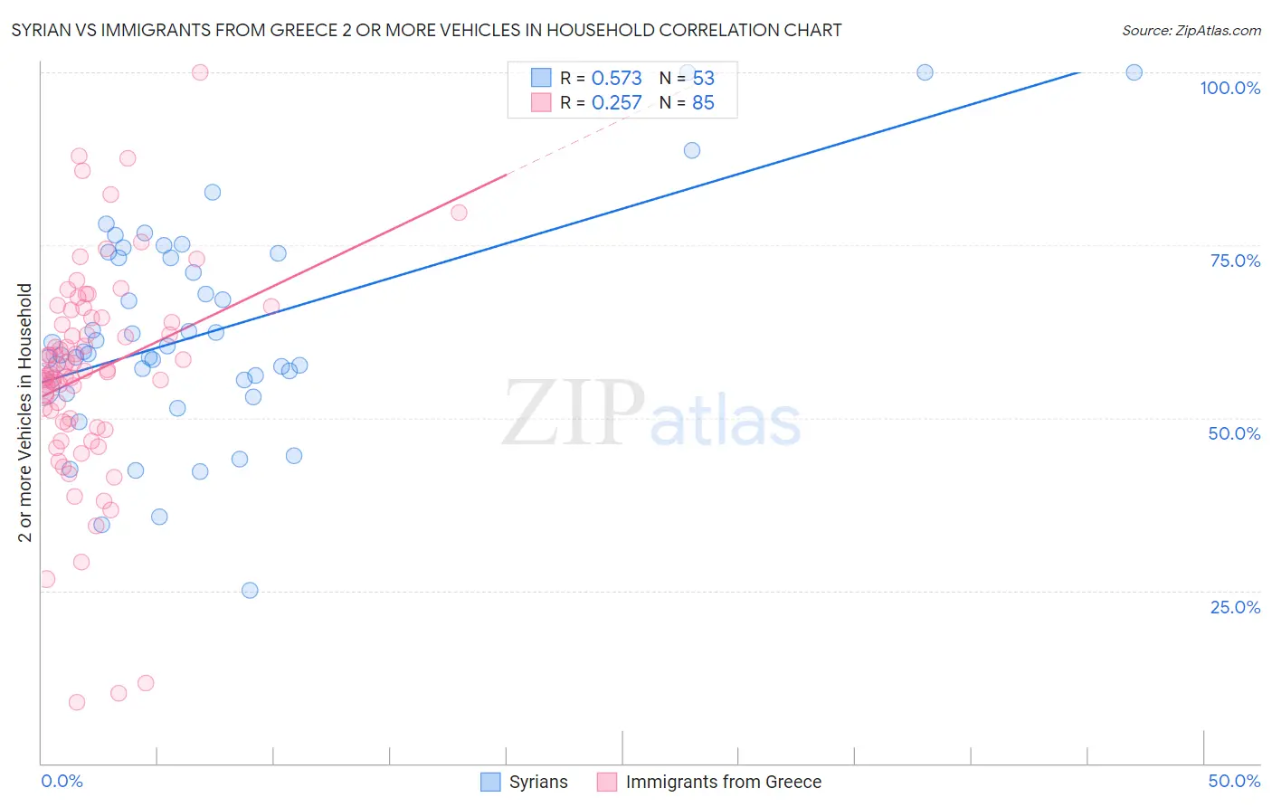 Syrian vs Immigrants from Greece 2 or more Vehicles in Household