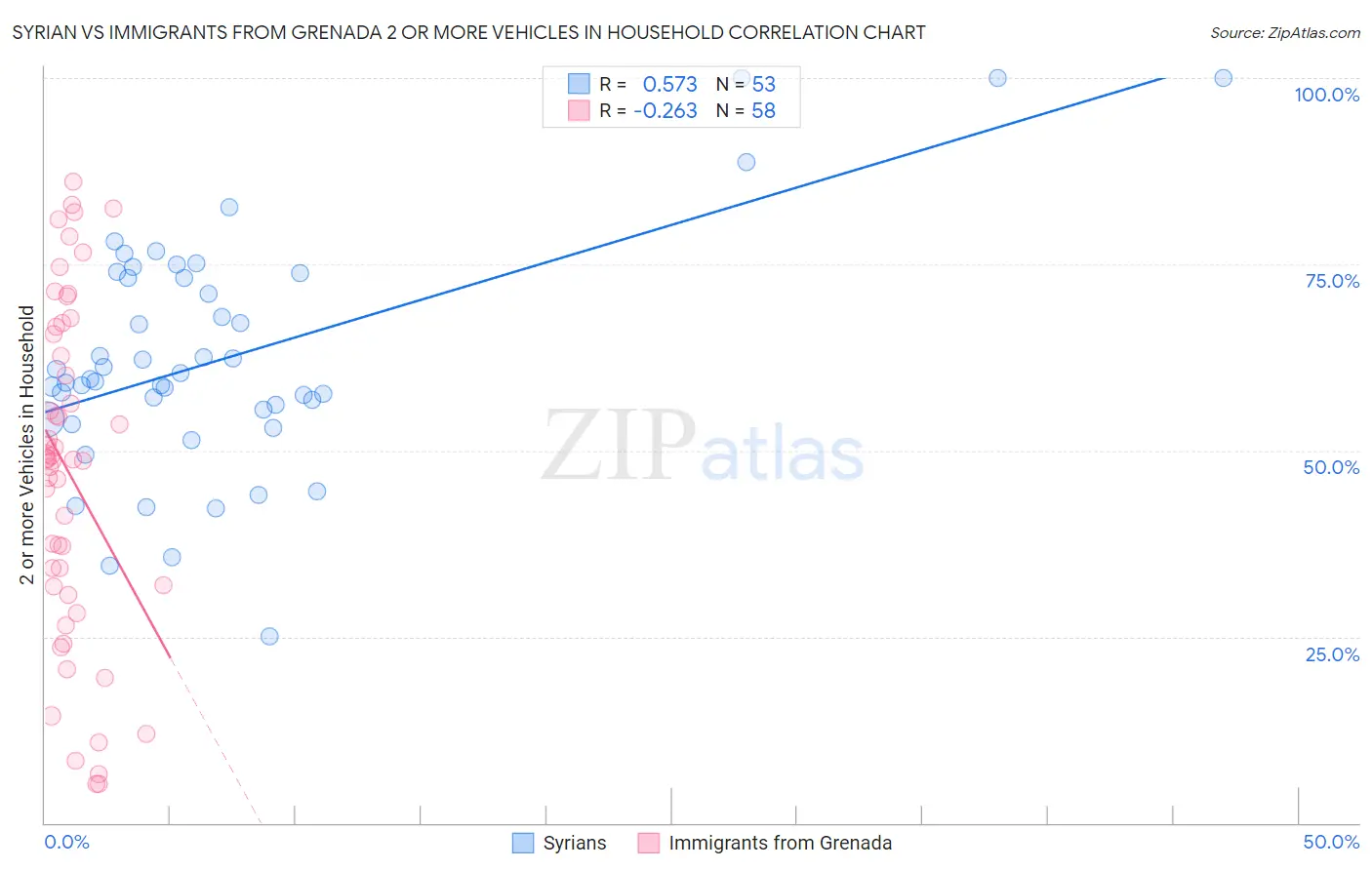 Syrian vs Immigrants from Grenada 2 or more Vehicles in Household