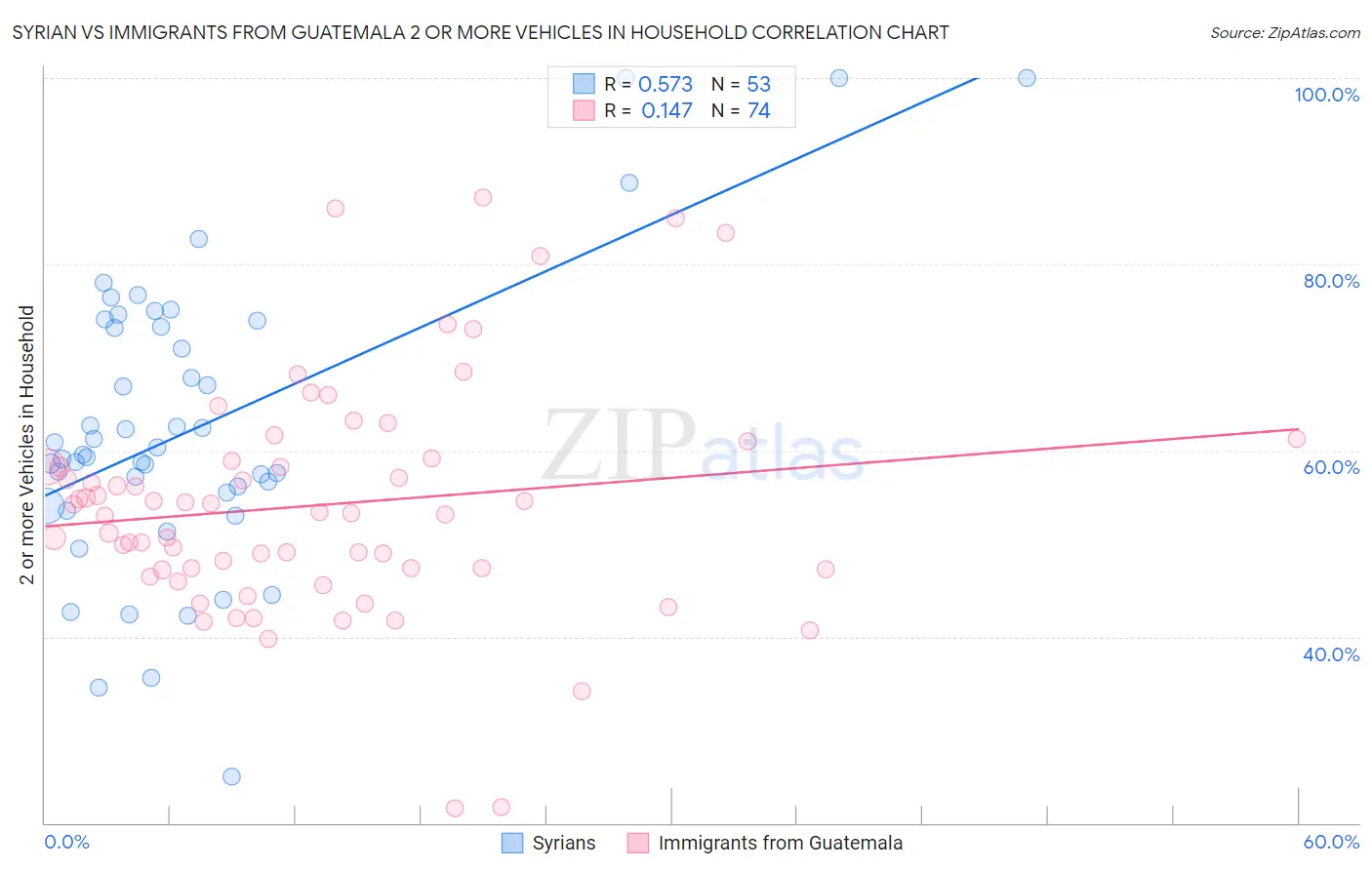 Syrian vs Immigrants from Guatemala 2 or more Vehicles in Household