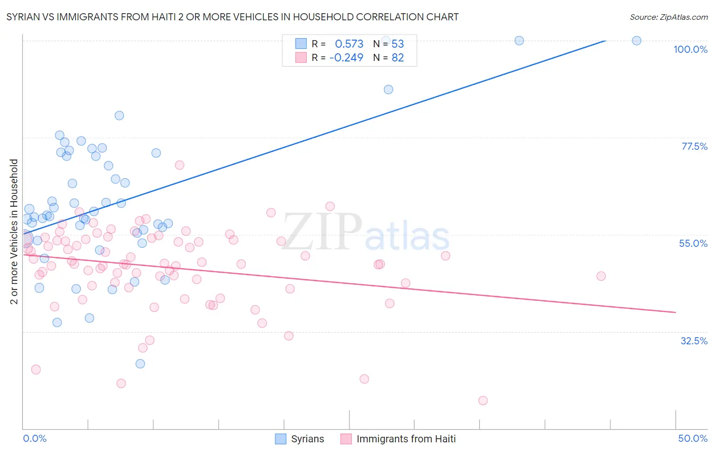 Syrian vs Immigrants from Haiti 2 or more Vehicles in Household