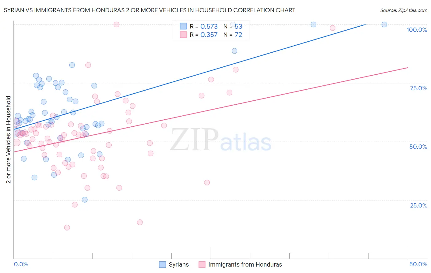 Syrian vs Immigrants from Honduras 2 or more Vehicles in Household