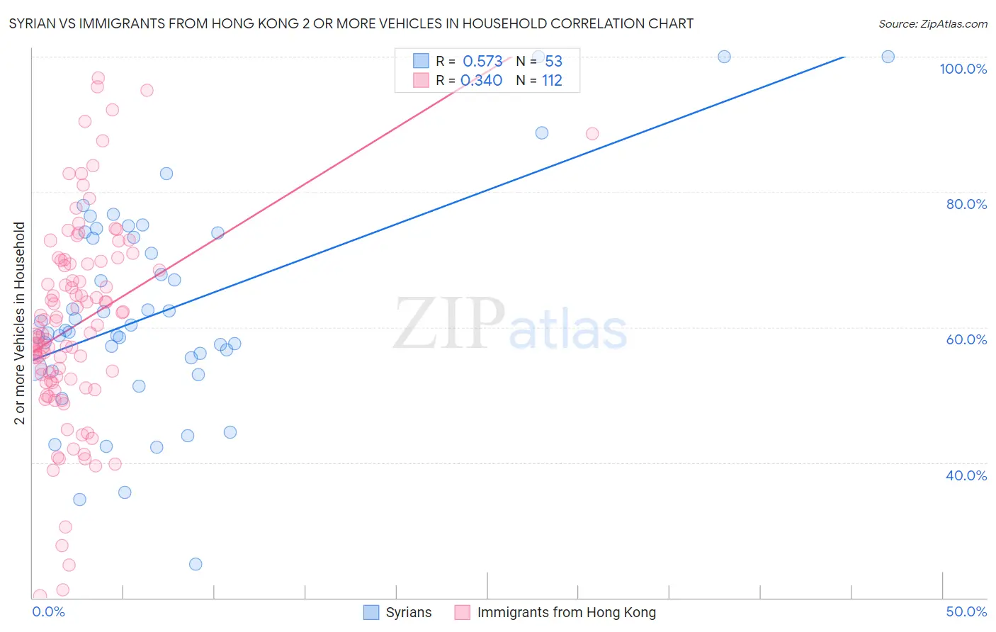 Syrian vs Immigrants from Hong Kong 2 or more Vehicles in Household