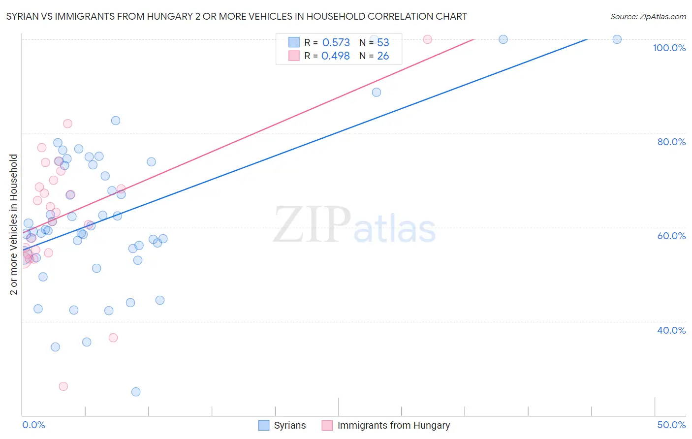 Syrian vs Immigrants from Hungary 2 or more Vehicles in Household