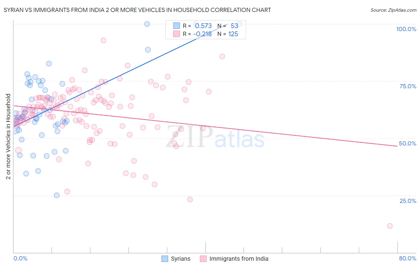 Syrian vs Immigrants from India 2 or more Vehicles in Household