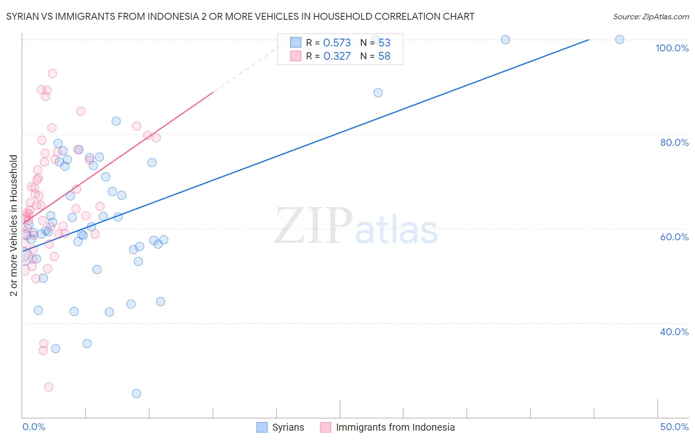 Syrian vs Immigrants from Indonesia 2 or more Vehicles in Household