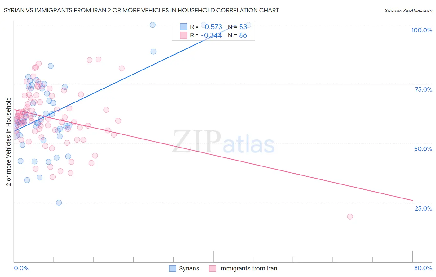 Syrian vs Immigrants from Iran 2 or more Vehicles in Household