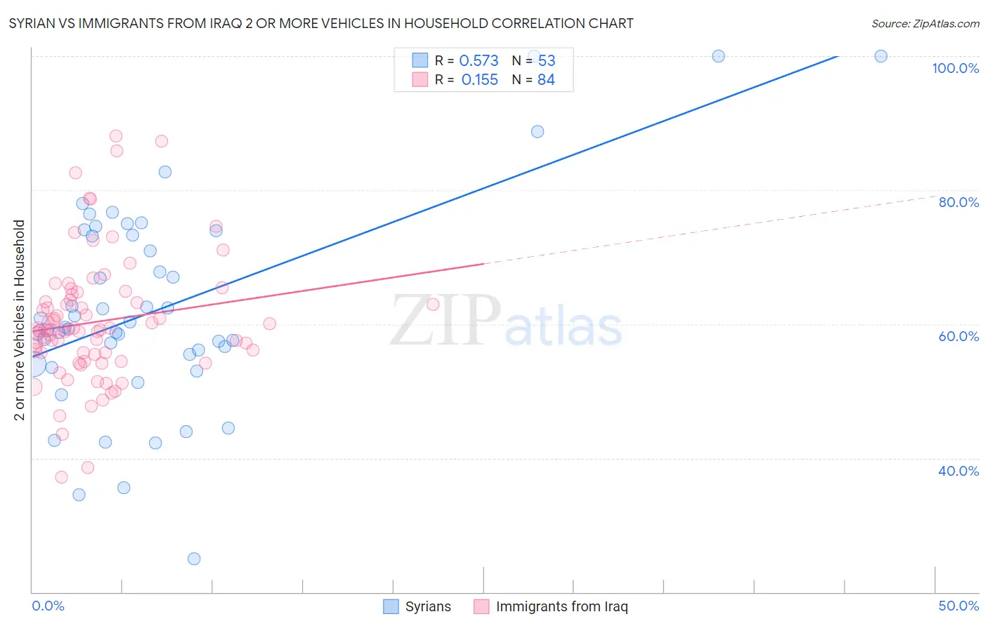 Syrian vs Immigrants from Iraq 2 or more Vehicles in Household