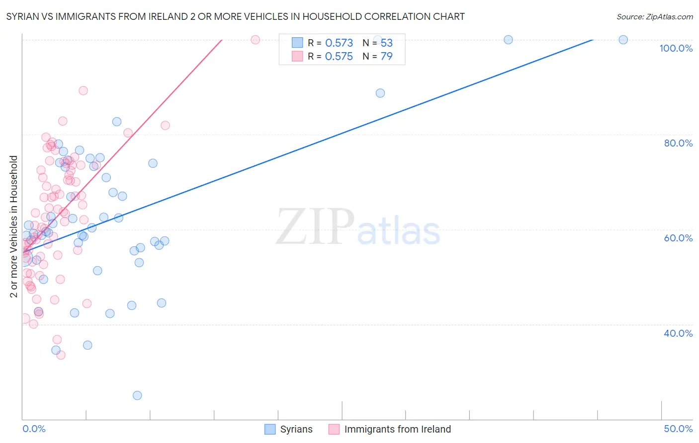 Syrian vs Immigrants from Ireland 2 or more Vehicles in Household