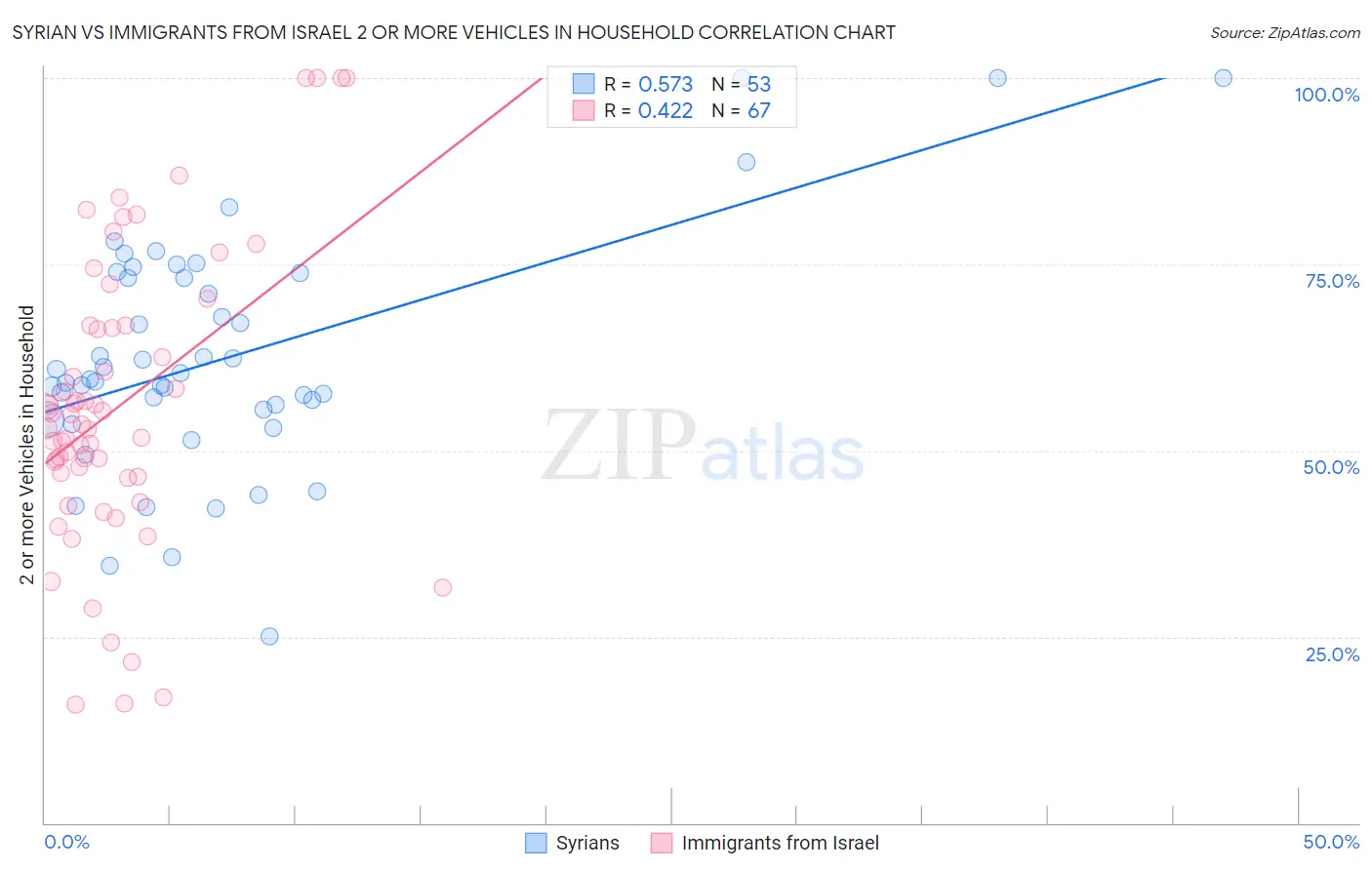 Syrian vs Immigrants from Israel 2 or more Vehicles in Household