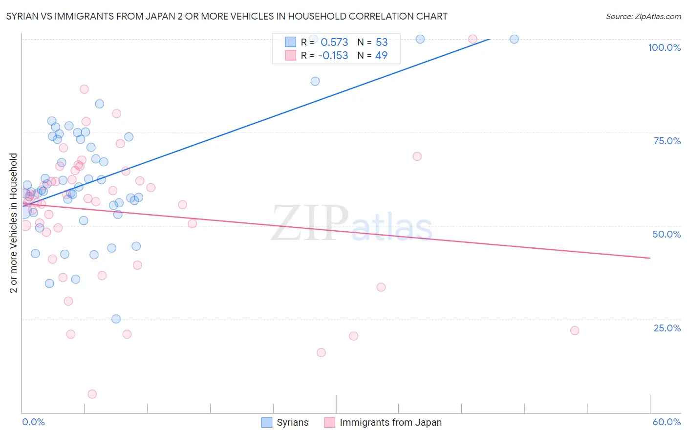 Syrian vs Immigrants from Japan 2 or more Vehicles in Household