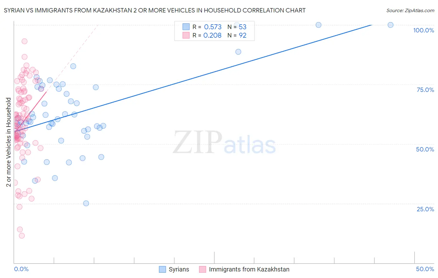 Syrian vs Immigrants from Kazakhstan 2 or more Vehicles in Household