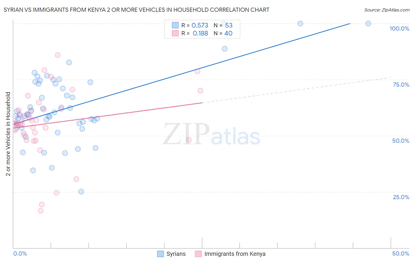 Syrian vs Immigrants from Kenya 2 or more Vehicles in Household
