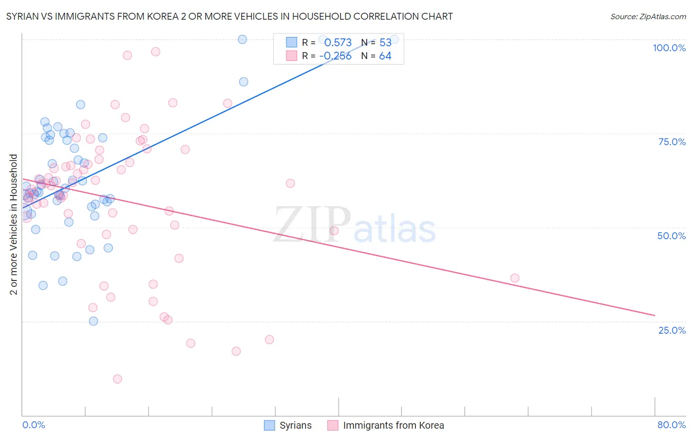 Syrian vs Immigrants from Korea 2 or more Vehicles in Household