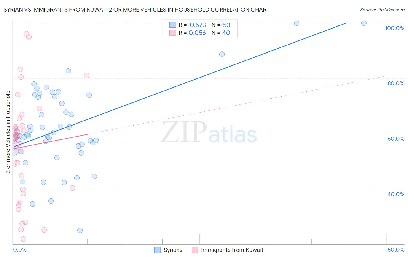Syrian vs Immigrants from Kuwait 2 or more Vehicles in Household