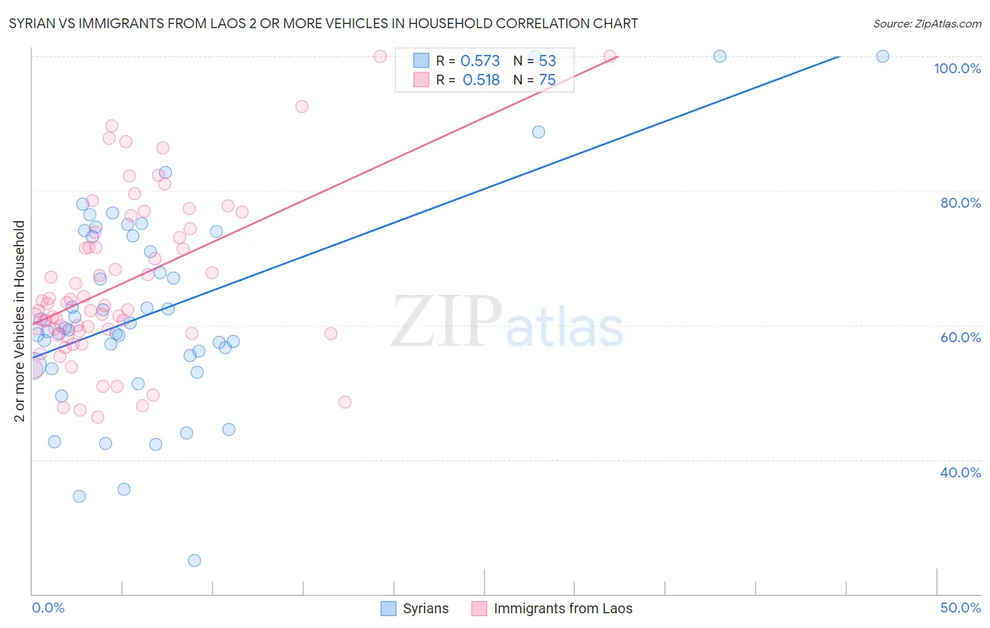 Syrian vs Immigrants from Laos 2 or more Vehicles in Household