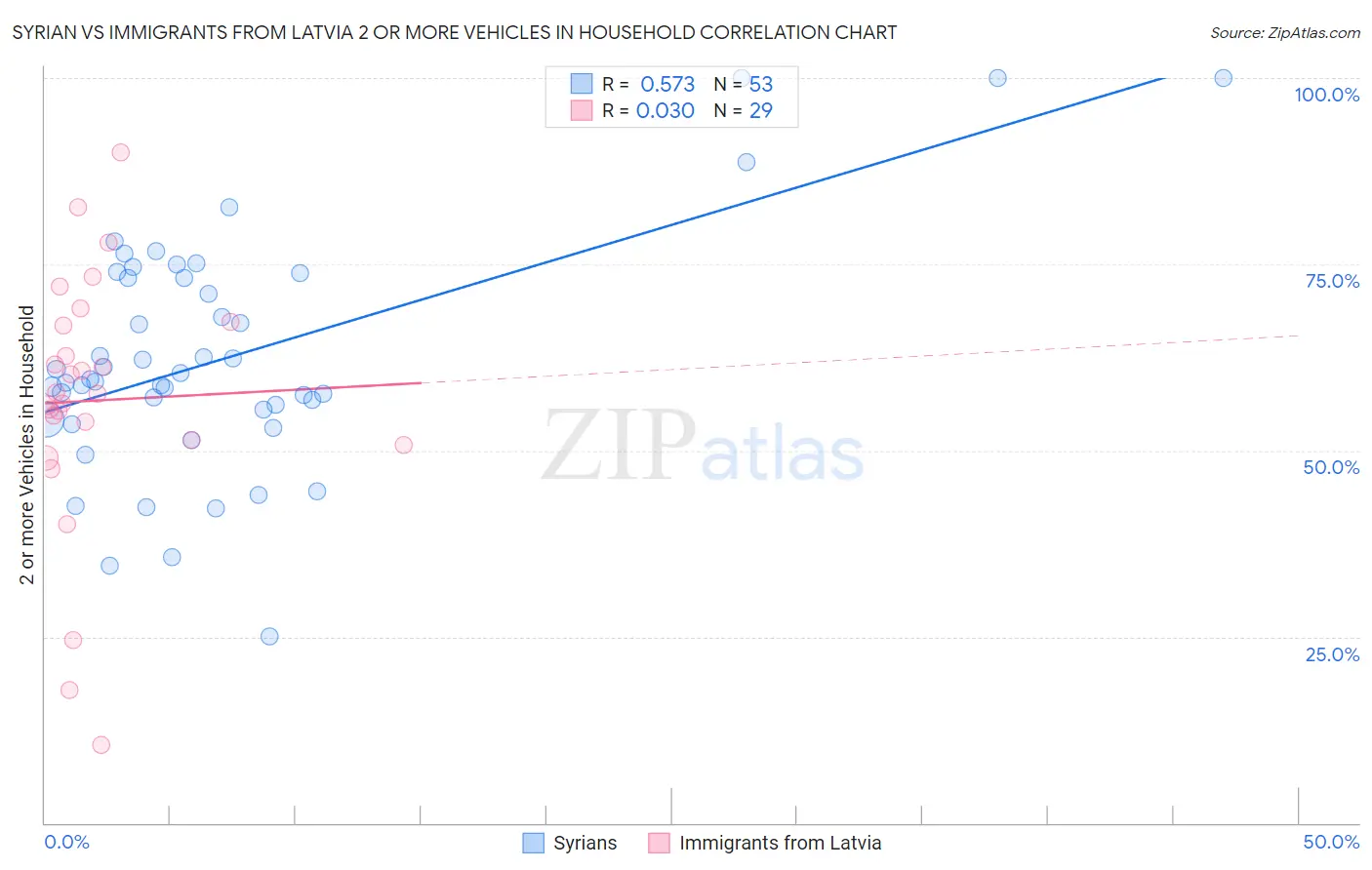 Syrian vs Immigrants from Latvia 2 or more Vehicles in Household