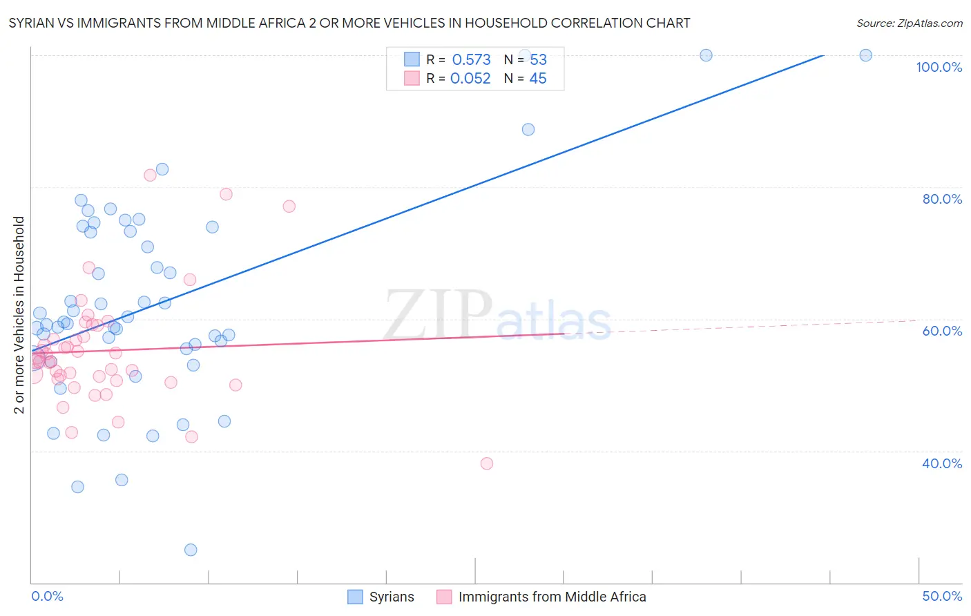 Syrian vs Immigrants from Middle Africa 2 or more Vehicles in Household