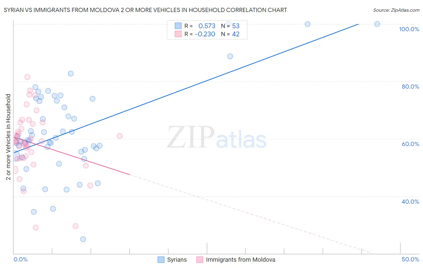 Syrian vs Immigrants from Moldova 2 or more Vehicles in Household
