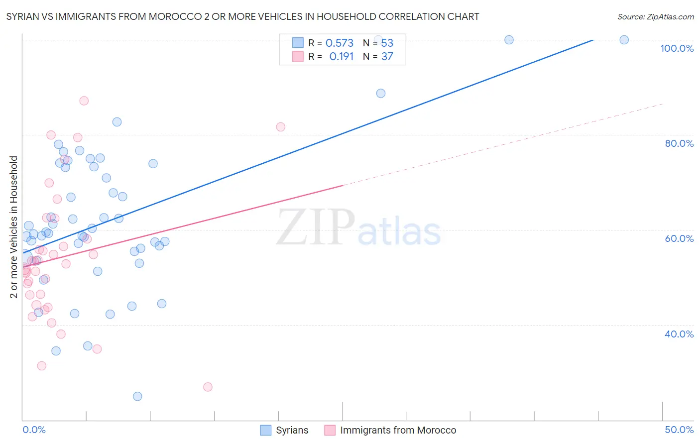 Syrian vs Immigrants from Morocco 2 or more Vehicles in Household