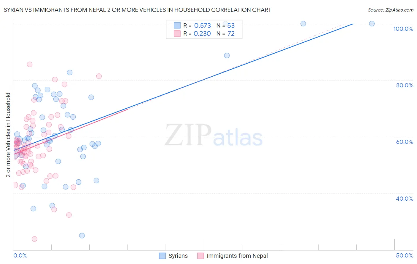 Syrian vs Immigrants from Nepal 2 or more Vehicles in Household