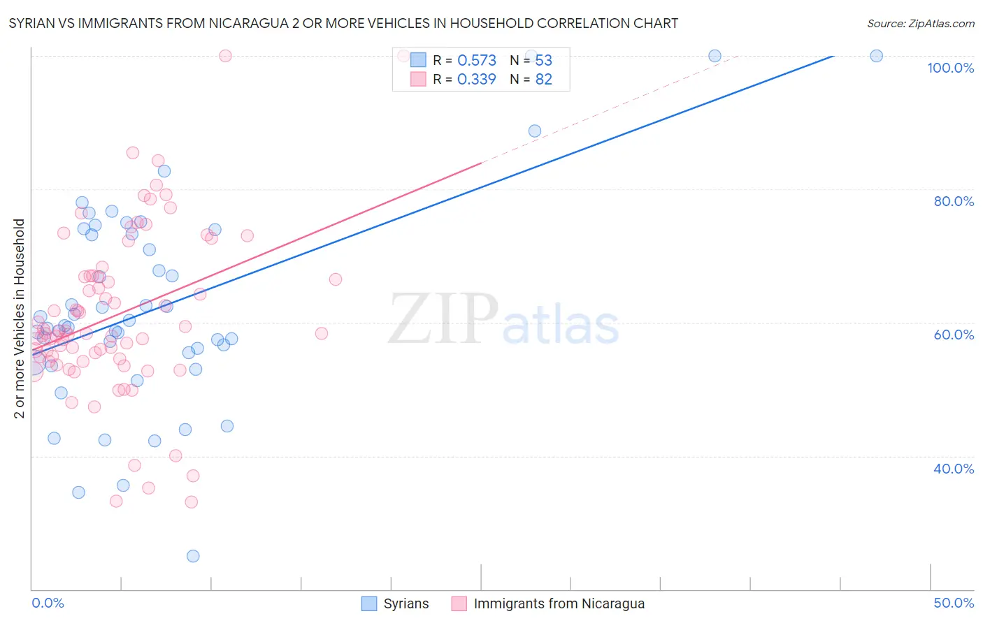 Syrian vs Immigrants from Nicaragua 2 or more Vehicles in Household