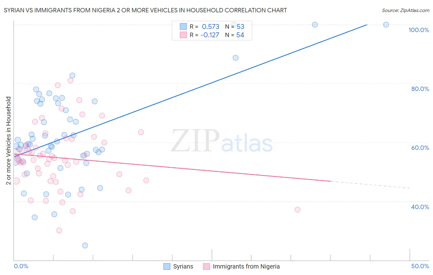 Syrian vs Immigrants from Nigeria 2 or more Vehicles in Household