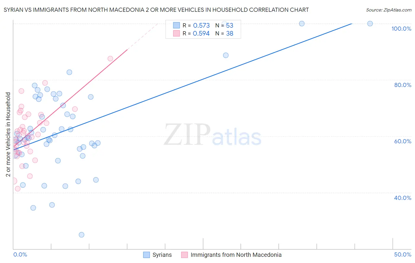 Syrian vs Immigrants from North Macedonia 2 or more Vehicles in Household