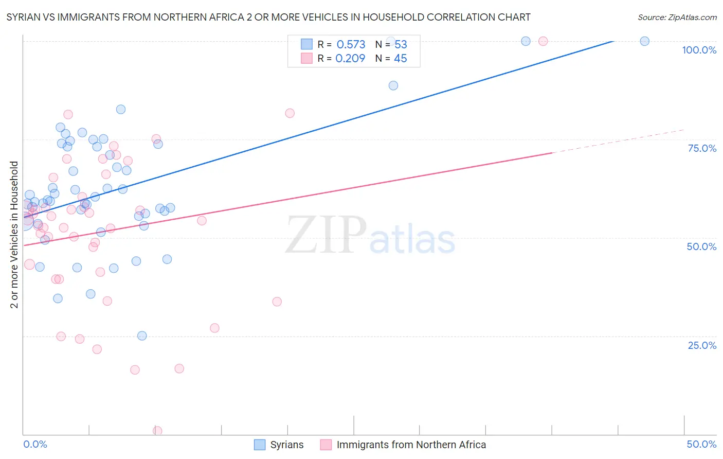 Syrian vs Immigrants from Northern Africa 2 or more Vehicles in Household