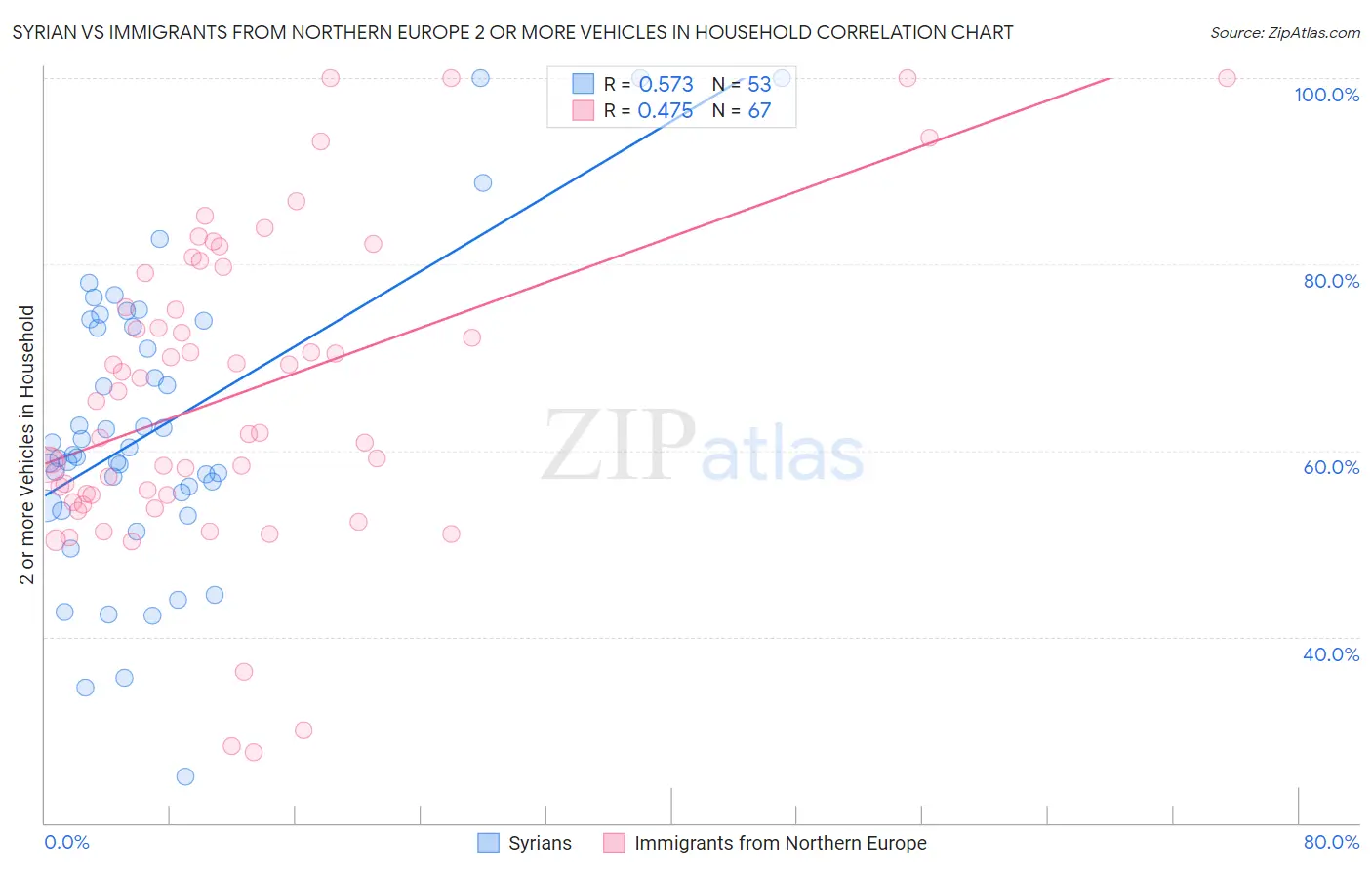 Syrian vs Immigrants from Northern Europe 2 or more Vehicles in Household